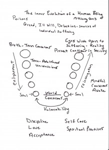 Internal evolution of a Human Being